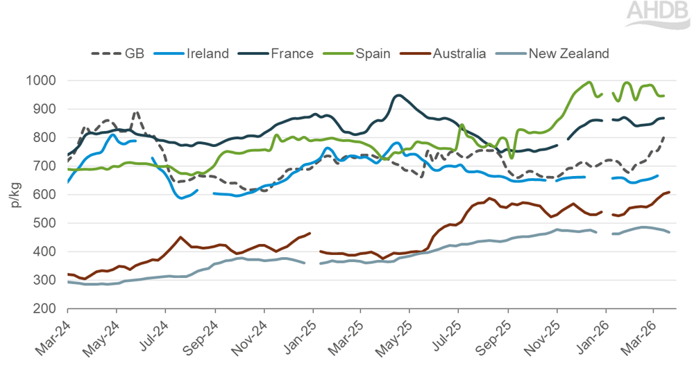Line graph showing global lamb prices Mar 2024 –Mar 2026.